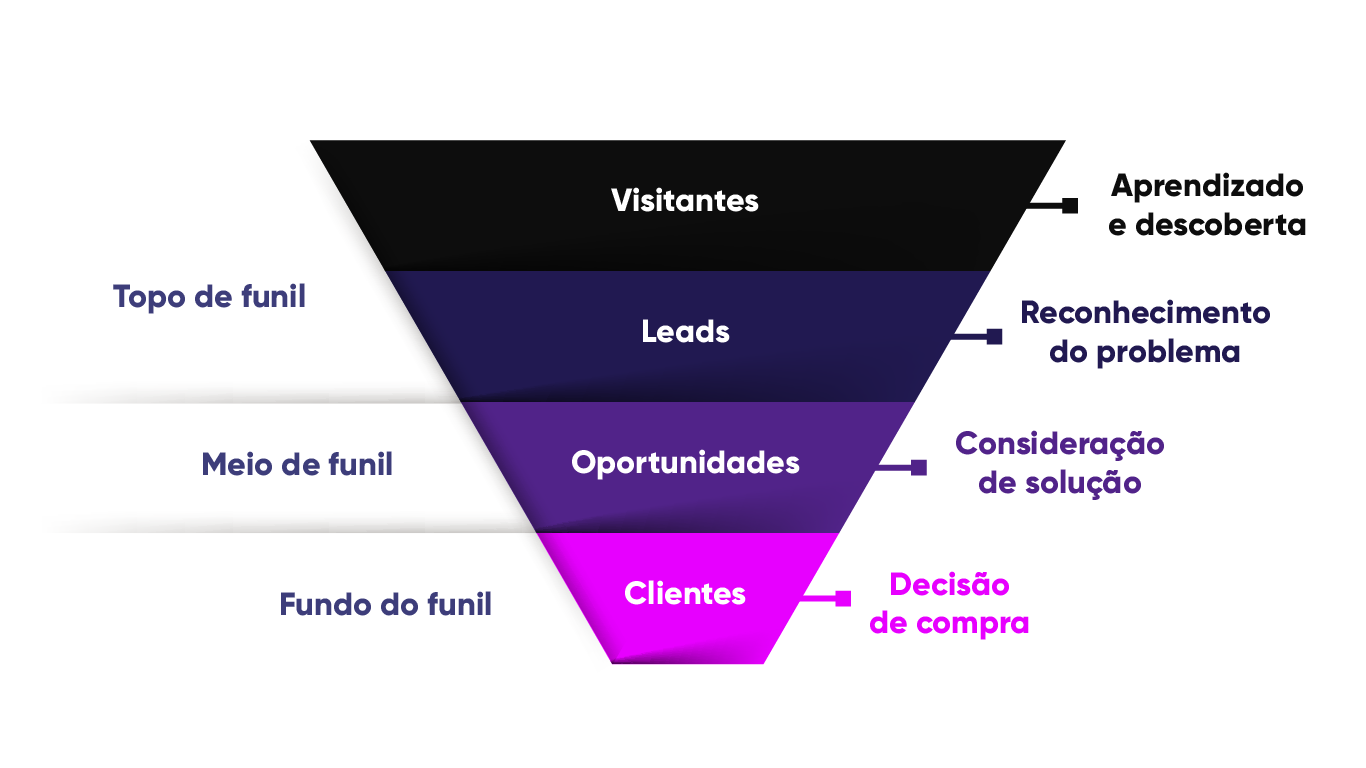 O que é Inbound Marketing?