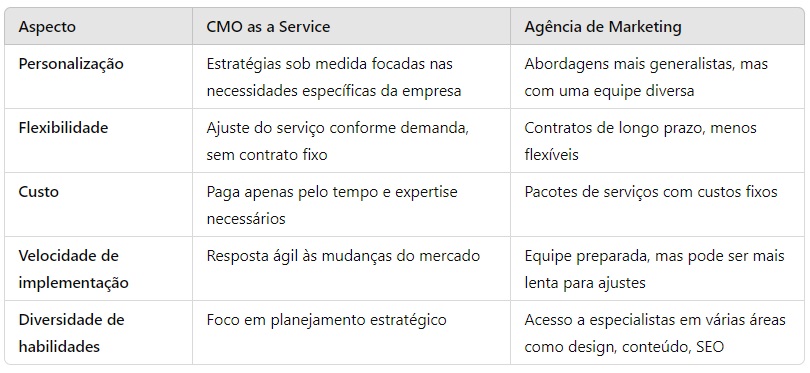 CMO as service