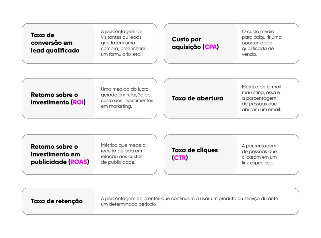 Tabela que mostra as principais métricas do Marketing de Performance: Taxa de conversão, CPA, ROI, Taxa de abertura, ROAS, CTR